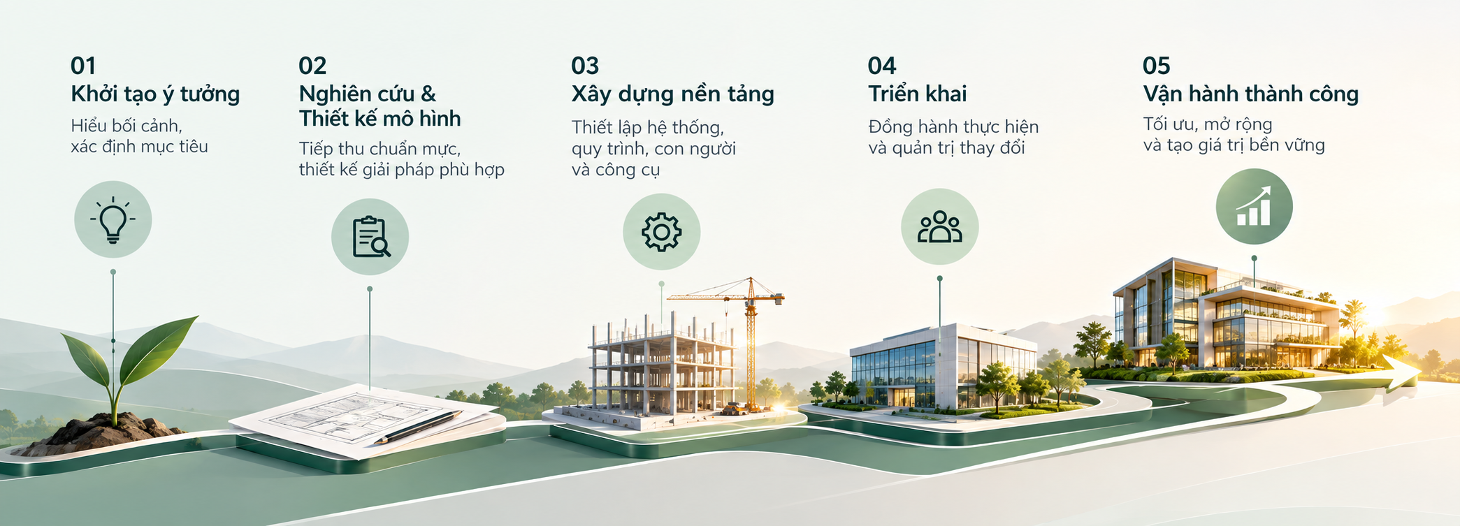Hành trình dự án Greenfield qua năm giai đoạn: khởi tạo ý tưởng, nghiên cứu và thiết kế, xây dựng nền tảng, triển khai, vận hành thành công